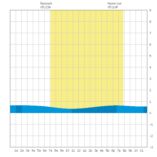 Port O'Connor tide chart for Wednesday, April 9, 2025