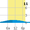 Port O'Connor tide chart for Sunday, May 11, 2025