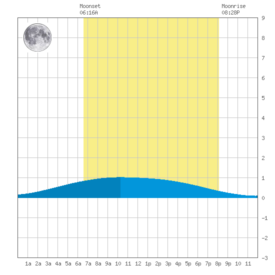 Port O'Connor tide chart for Monday, May 12, 2025