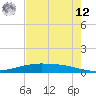 Port O'Connor tide chart for Monday, May 12, 2025