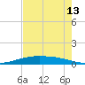 Port O'Connor tide chart for Tuesday, May 13, 2025