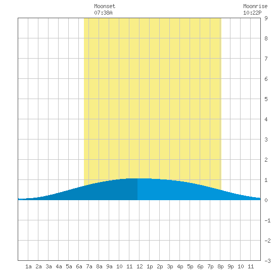 Port O'Connor tide chart for Wednesday, May 14, 2025