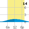 Port O'Connor tide chart for Wednesday, May 14, 2025