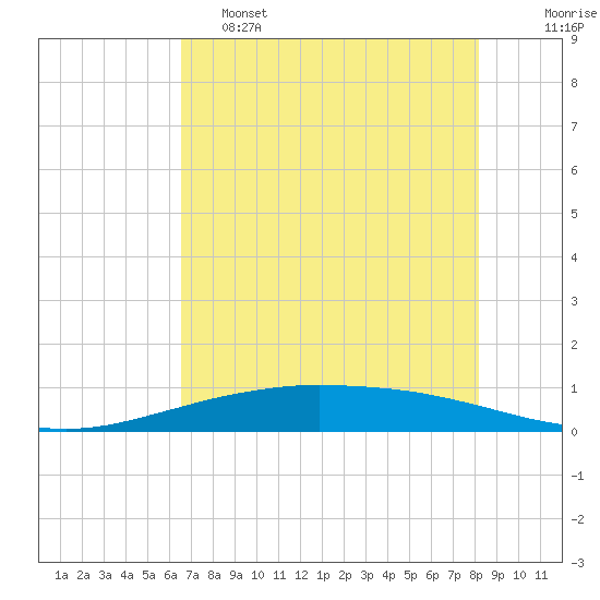 Port O'Connor tide chart for Thursday, May 15, 2025
