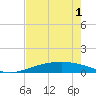 Port O'Connor tide chart for Thursday, May 1, 2025