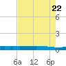 Port O'Connor tide chart for Thursday, May 22, 2025