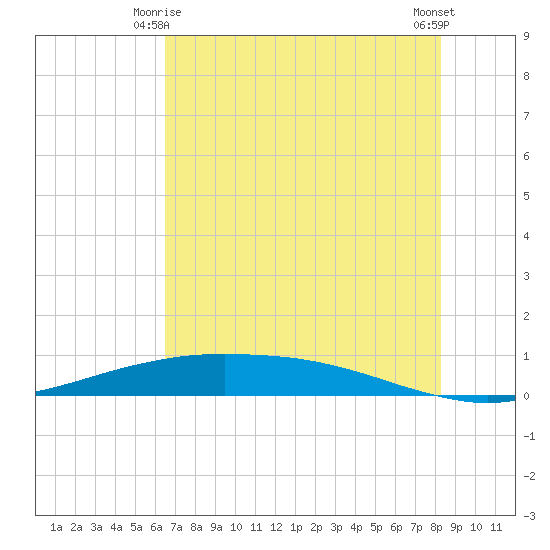 Port O'Connor tide chart for Sunday, May 25, 2025