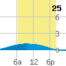 Port O'Connor tide chart for Sunday, May 25, 2025