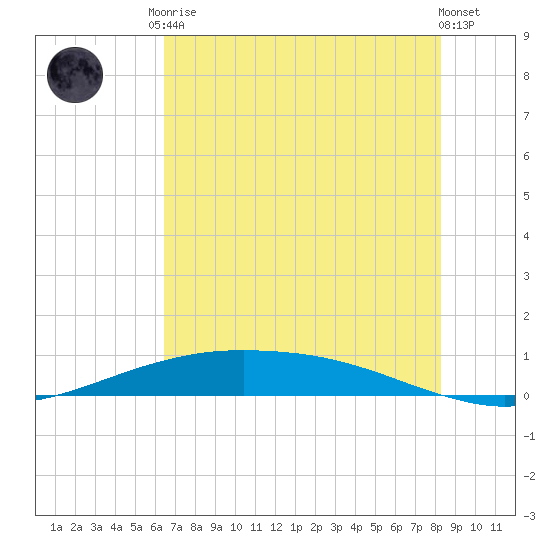 Port O'Connor tide chart for Monday, May 26, 2025