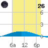 Port O'Connor tide chart for Monday, May 26, 2025