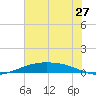 Port O'Connor tide chart for Tuesday, May 27, 2025
