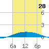 Port O'Connor tide chart for Wednesday, May 28, 2025
