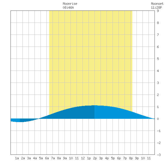 Port O'Connor tide chart for Thursday, May 29, 2025