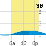 Port O'Connor tide chart for Friday, May 30, 2025