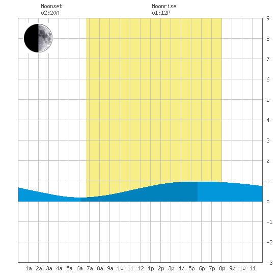 Port O'Connor tide chart for Sunday, May 4, 2025