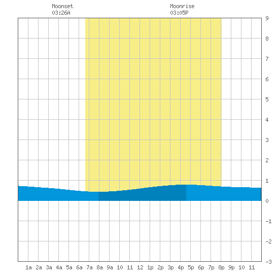 Port O'Connor tide chart for Tuesday, May 6, 2025