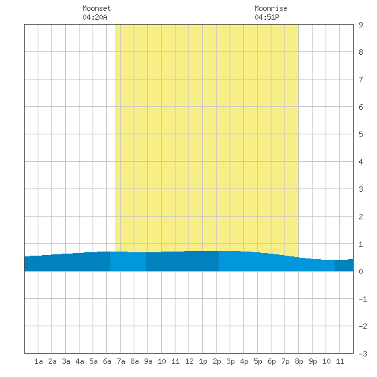 Port O'Connor tide chart for Thursday, May 8, 2025
