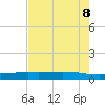 Port O'Connor tide chart for Thursday, May 8, 2025