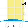 Port O'Connor tide chart for Tuesday, June 10, 2025