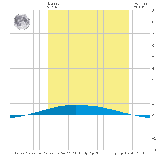 Port O'Connor tide chart for Wednesday, June 11, 2025