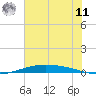 Port O'Connor tide chart for Wednesday, June 11, 2025