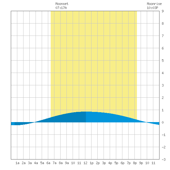 Port O'Connor tide chart for Thursday, June 12, 2025