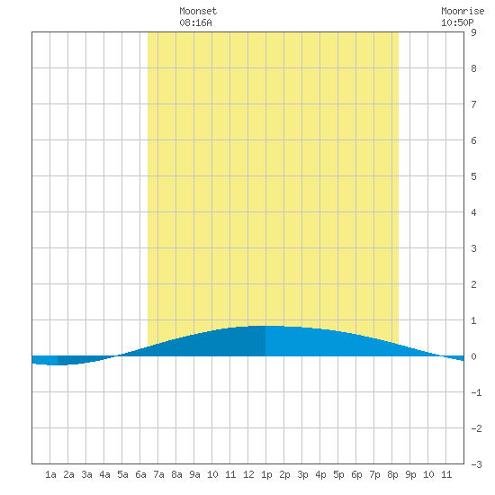 Port O'Connor tide chart for Friday, June 13, 2025