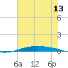 Port O'Connor tide chart for Friday, June 13, 2025