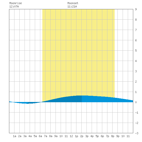 Port O'Connor tide chart for Monday, June 16, 2025