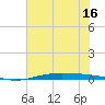 Port O'Connor tide chart for Monday, June 16, 2025