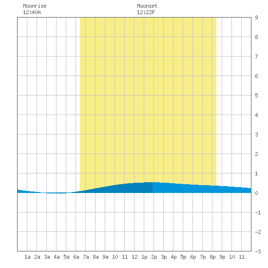 Port O'Connor tide chart for Tuesday, June 17, 2025