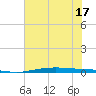 Port O'Connor tide chart for Tuesday, June 17, 2025