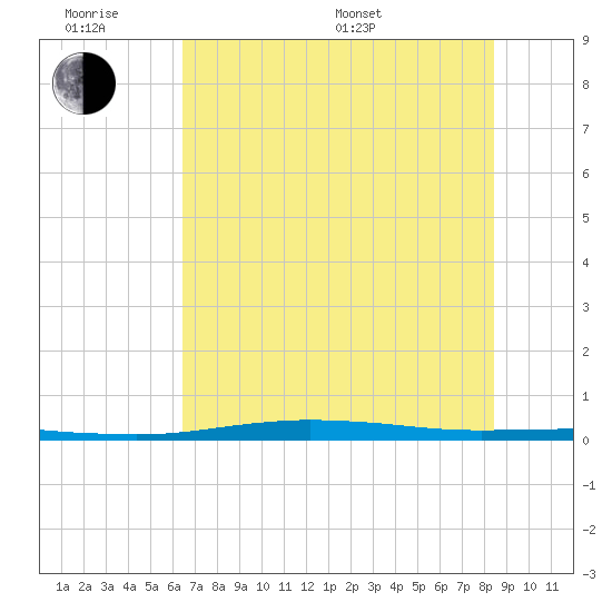 Port O'Connor tide chart for Wednesday, June 18, 2025