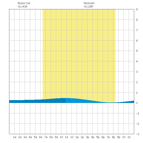 Port O'Connor tide chart for Thursday, June 19, 2025