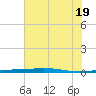 Port O'Connor tide chart for Thursday, June 19, 2025
