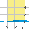 Port O'Connor tide chart for Sunday, June 1, 2025