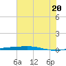 Port O'Connor tide chart for Friday, June 20, 2025
