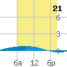 Port O'Connor tide chart for Saturday, June 21, 2025