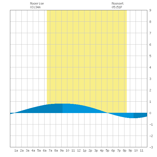 Port O'Connor tide chart for Sunday, June 22, 2025