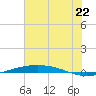Port O'Connor tide chart for Sunday, June 22, 2025