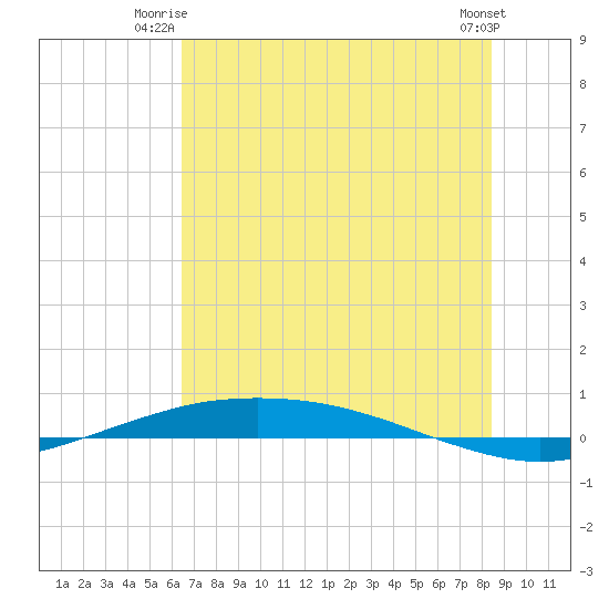 Port O'Connor tide chart for Monday, June 23, 2025