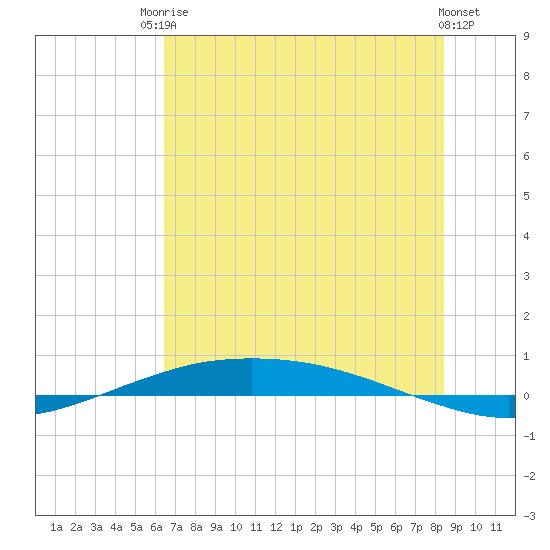 Port O'Connor tide chart for Tuesday, June 24, 2025