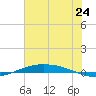 Port O'Connor tide chart for Tuesday, June 24, 2025