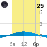 Port O'Connor tide chart for Wednesday, June 25, 2025