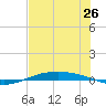 Port O'Connor tide chart for Thursday, June 26, 2025