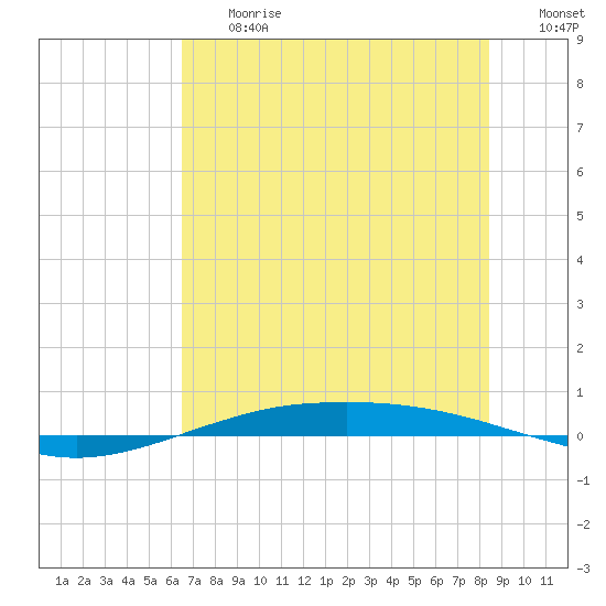 Port O'Connor tide chart for Friday, June 27, 2025