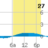Port O'Connor tide chart for Friday, June 27, 2025