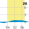 Port O'Connor tide chart for Saturday, June 28, 2025