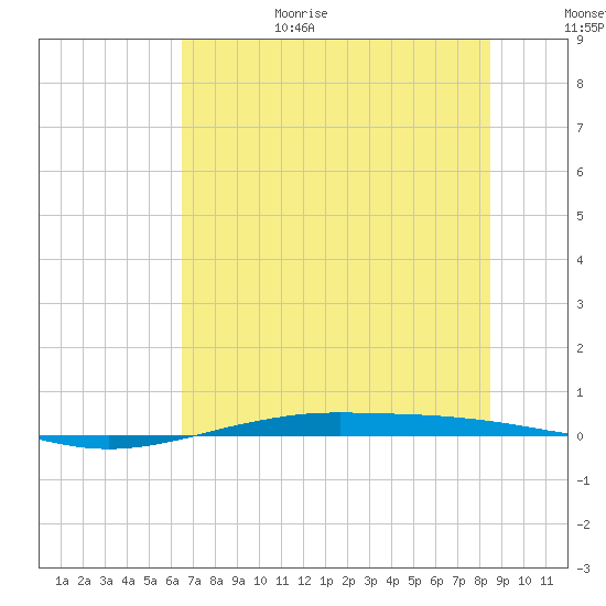 Port O'Connor tide chart for Sunday, June 29, 2025