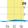 Port O'Connor tide chart for Sunday, June 29, 2025